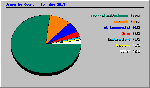Usage by Country for May 2015