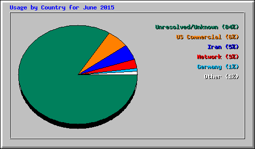 Usage by Country for June 2015
