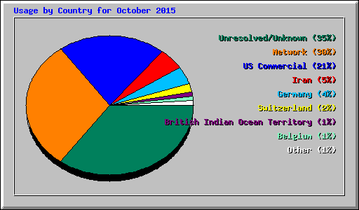 Usage by Country for October 2015
