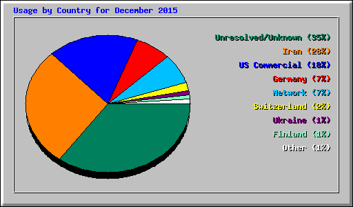 Usage by Country for December 2015
