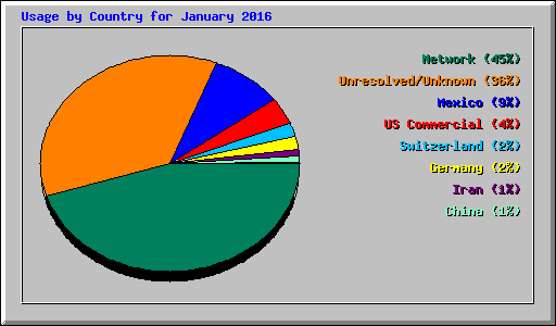 Usage by Country for January 2016