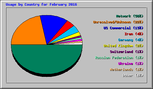 Usage by Country for February 2016