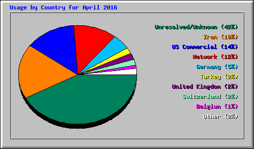 Usage by Country for April 2016