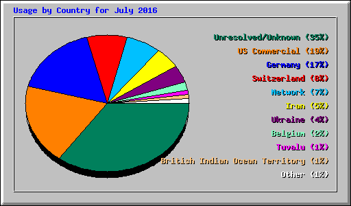 Usage by Country for July 2016