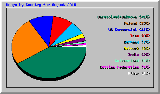 Usage by Country for August 2016