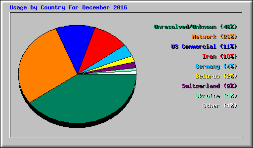 Usage by Country for December 2016