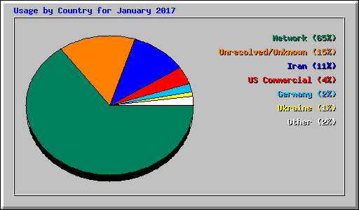Usage by Country for January 2017