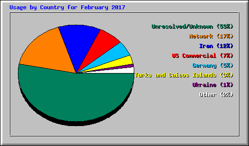 Usage by Country for February 2017