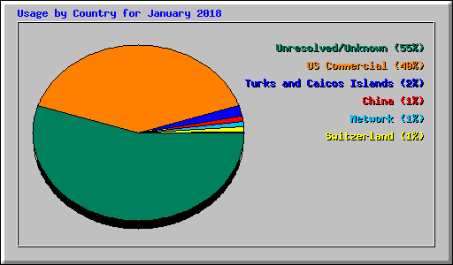 Usage by Country for January 2018