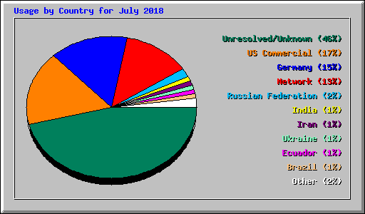 Usage by Country for July 2018