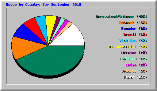 Usage by Country for September 2018