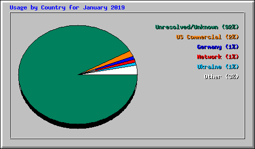 Usage by Country for January 2019