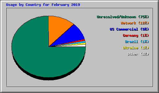Usage by Country for February 2019
