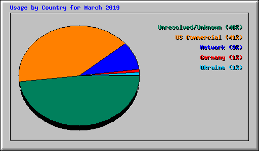 Usage by Country for March 2019