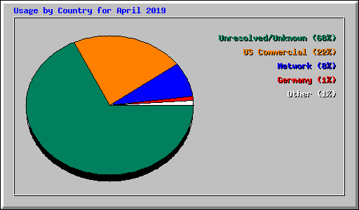Usage by Country for April 2019
