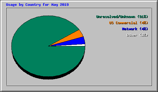 Usage by Country for May 2019