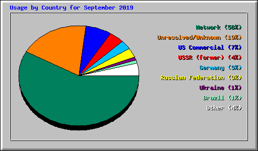 Usage by Country for September 2019