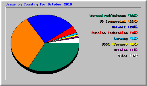 Usage by Country for October 2019