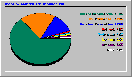 Usage by Country for December 2019