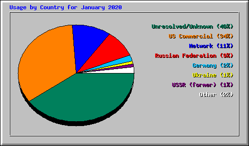 Usage by Country for January 2020