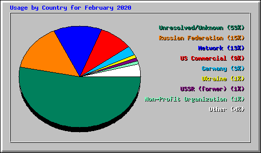 Usage by Country for February 2020
