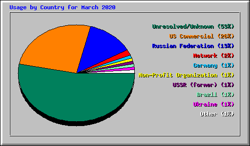 Usage by Country for March 2020