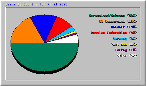 Usage by Country for April 2020