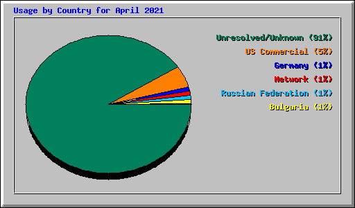 Usage by Country for April 2021