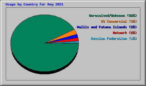 Usage by Country for May 2021