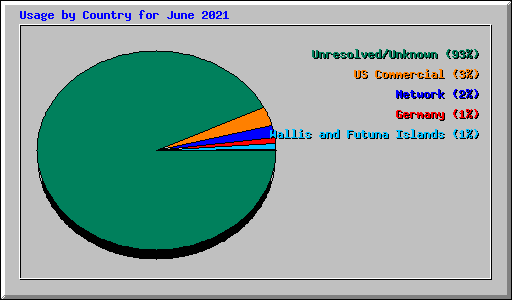 Usage by Country for June 2021