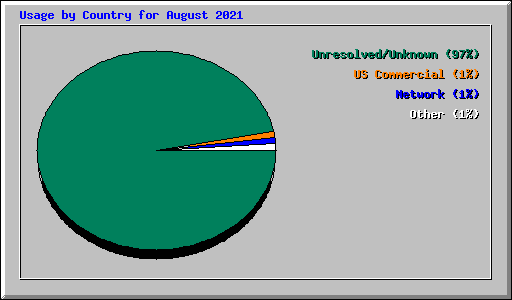 Usage by Country for August 2021