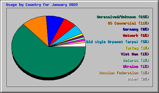 Usage by Country for January 2022