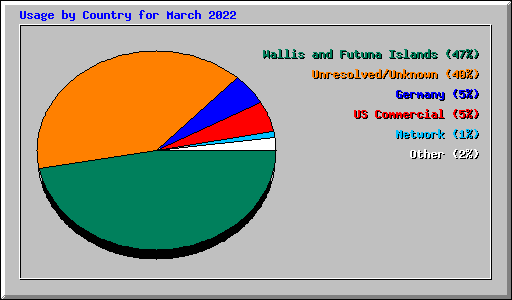 Usage by Country for March 2022