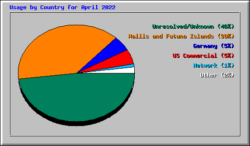 Usage by Country for April 2022