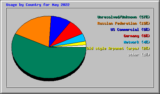 Usage by Country for May 2022