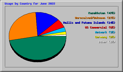 Usage by Country for June 2022