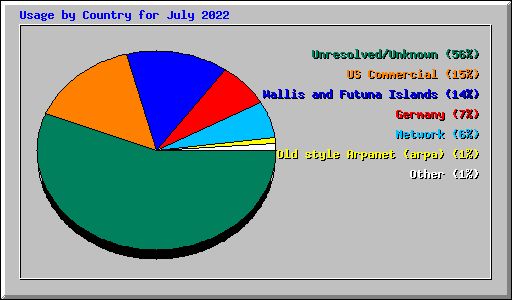 Usage by Country for July 2022