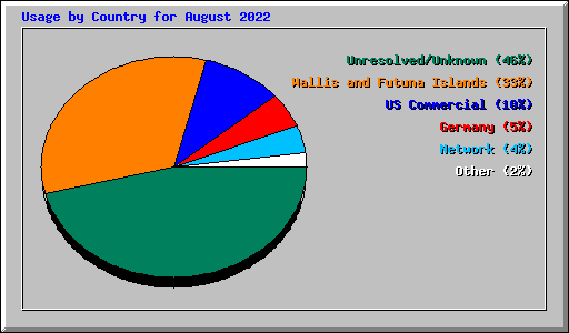 Usage by Country for August 2022