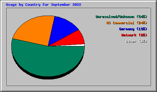 Usage by Country for September 2022