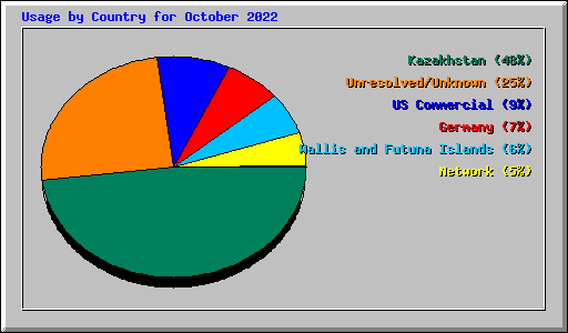 Usage by Country for October 2022