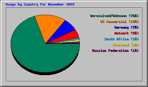 Usage by Country for November 2022