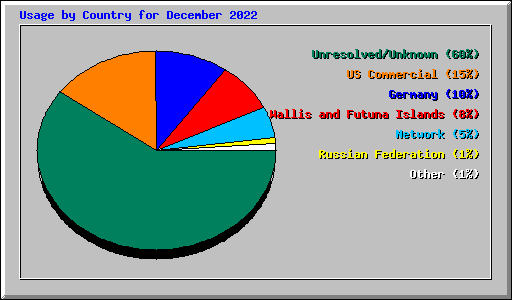 Usage by Country for December 2022
