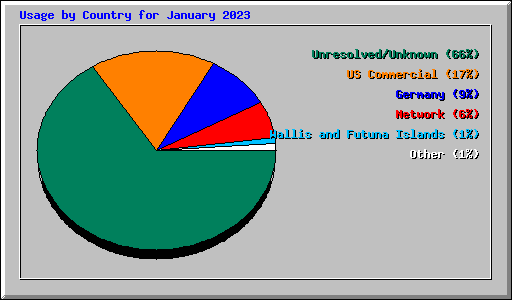 Usage by Country for January 2023