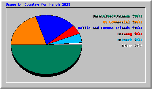 Usage by Country for March 2023