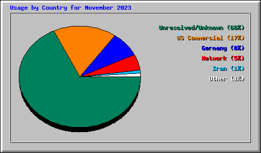 Usage by Country for November 2023