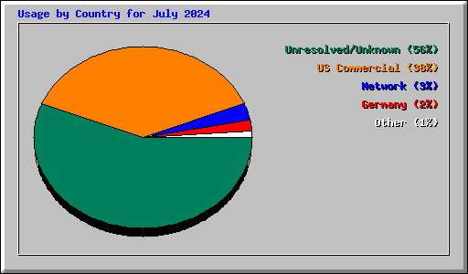Usage by Country for July 2024