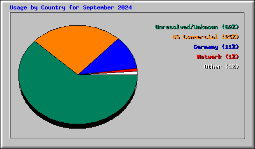 Usage by Country for September 2024