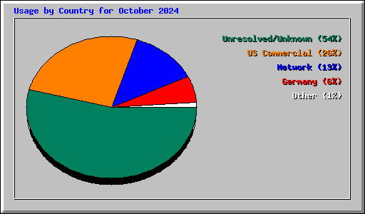 Usage by Country for October 2024