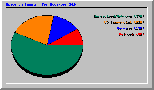 Usage by Country for November 2024