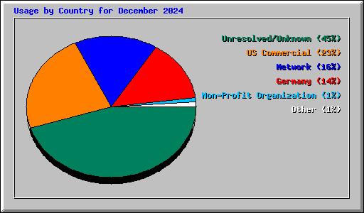 Usage by Country for December 2024